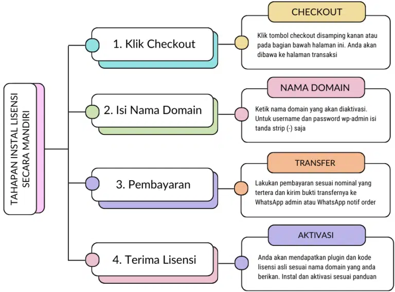 Bisa-Instal-Sendiri-Lisensi-Plugin-Crocoblock-Original-Autoupdate-Lifetime-1-768x569.png